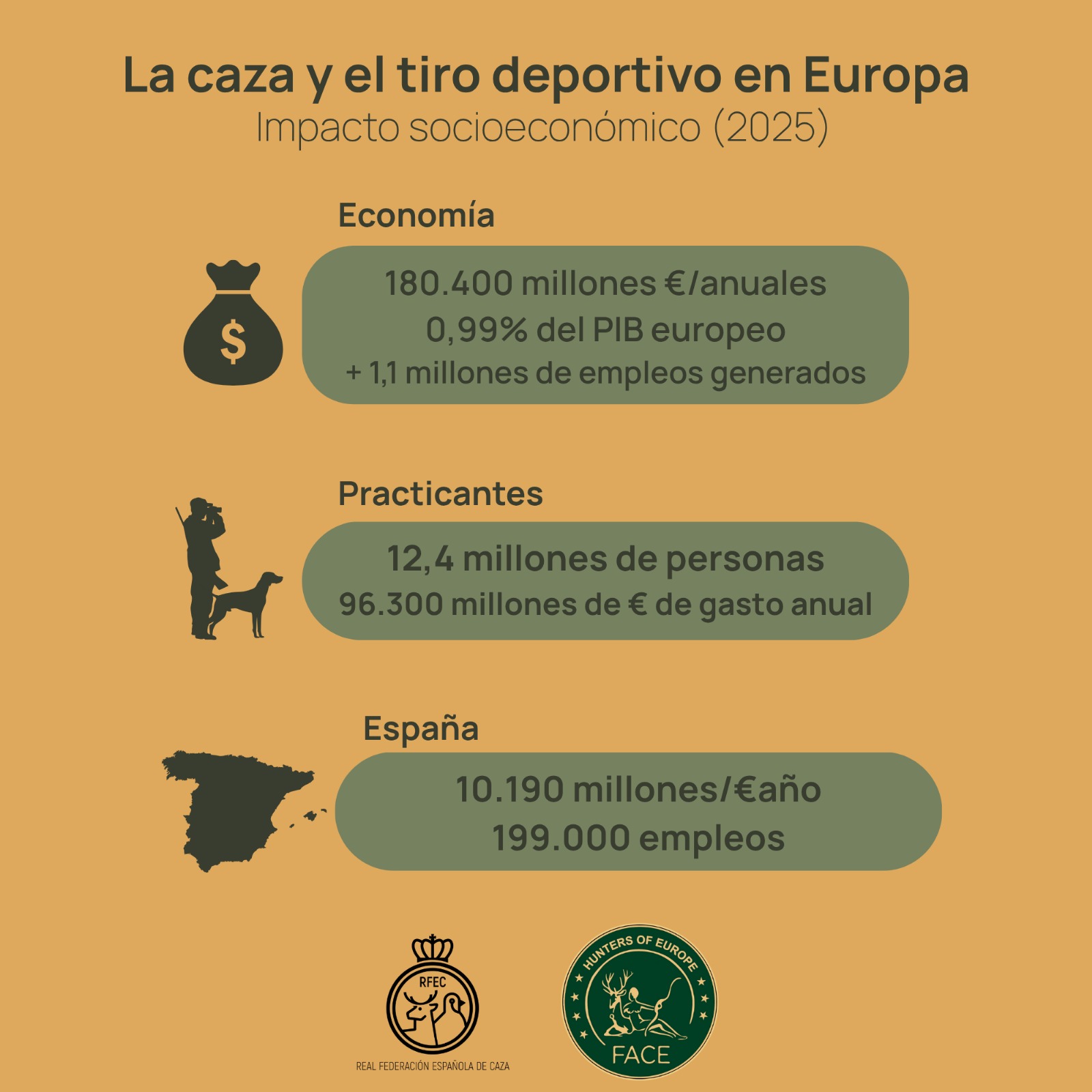La caza y el tiro deportivo aportan 180.000 millones de euros al año y generan 1,1 millones de empleos en 30 países europeos